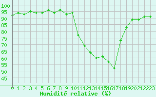Courbe de l'humidit relative pour Pinsot (38)