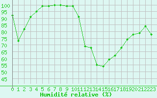 Courbe de l'humidit relative pour Mont-Aigoual (30)