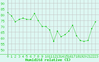 Courbe de l'humidit relative pour Roujan (34)