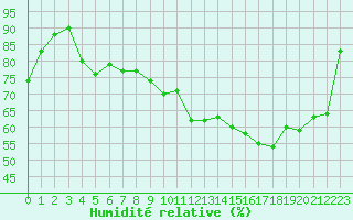 Courbe de l'humidit relative pour Porquerolles (83)