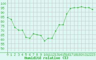 Courbe de l'humidit relative pour Trappes (78)