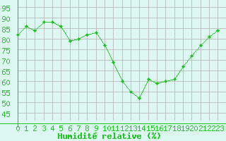 Courbe de l'humidit relative pour Dax (40)