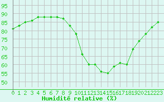 Courbe de l'humidit relative pour Aniane (34)