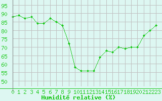 Courbe de l'humidit relative pour Sanary-sur-Mer (83)