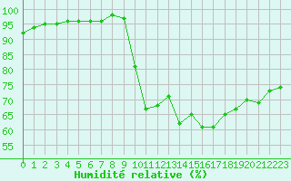 Courbe de l'humidit relative pour Figari (2A)