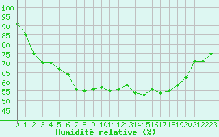 Courbe de l'humidit relative pour Mont-Aigoual (30)