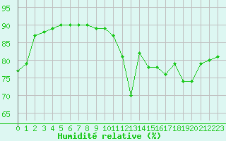 Courbe de l'humidit relative pour Saint-Jean-de-Liversay (17)