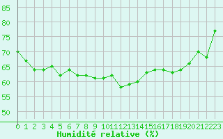 Courbe de l'humidit relative pour Leucate (11)