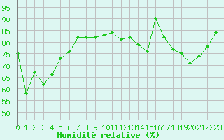 Courbe de l'humidit relative pour Courcouronnes (91)