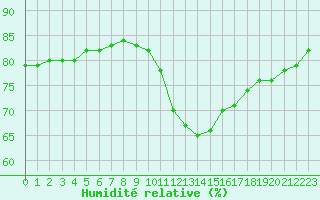 Courbe de l'humidit relative pour Douzy (08)