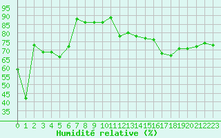 Courbe de l'humidit relative pour Cap Corse (2B)