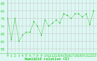 Courbe de l'humidit relative pour Dunkerque (59)