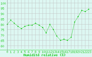Courbe de l'humidit relative pour Lannion (22)