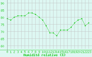 Courbe de l'humidit relative pour Millau (12)