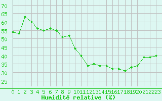 Courbe de l'humidit relative pour Six-Fours (83)