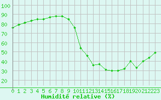 Courbe de l'humidit relative pour Castellbell i el Vilar (Esp)