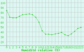 Courbe de l'humidit relative pour Vias (34)