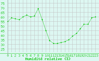 Courbe de l'humidit relative pour Le Bourget (93)