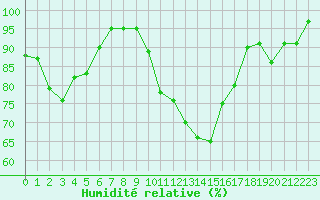 Courbe de l'humidit relative pour Chambry / Aix-Les-Bains (73)