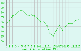 Courbe de l'humidit relative pour Angers-Beaucouz (49)