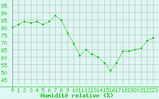 Courbe de l'humidit relative pour Saint-Jean-de-Vedas (34)
