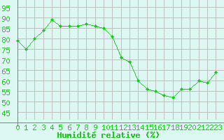 Courbe de l'humidit relative pour Saint-Martial-de-Vitaterne (17)