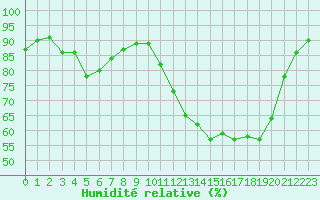 Courbe de l'humidit relative pour Saint-Germain-le-Guillaume (53)