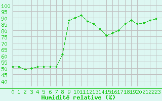 Courbe de l'humidit relative pour Les Pennes-Mirabeau (13)