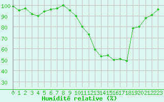 Courbe de l'humidit relative pour Brigueuil (16)
