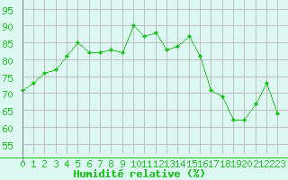 Courbe de l'humidit relative pour Montlimar (26)