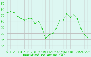 Courbe de l'humidit relative pour Cap Pertusato (2A)