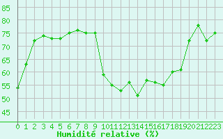 Courbe de l'humidit relative pour Le Havre - Octeville (76)