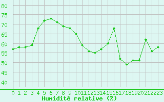 Courbe de l'humidit relative pour Limoges (87)