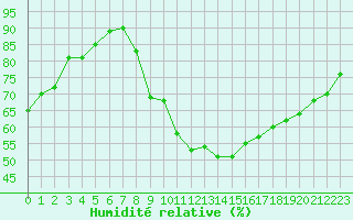 Courbe de l'humidit relative pour Jan (Esp)