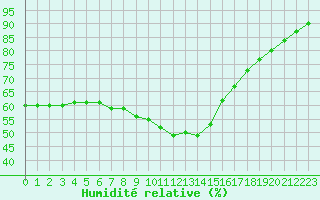 Courbe de l'humidit relative pour Verngues - Hameau de Cazan (13)