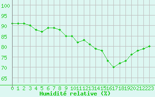 Courbe de l'humidit relative pour L'Huisserie (53)