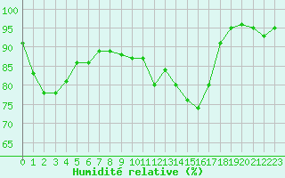 Courbe de l'humidit relative pour Trelly (50)