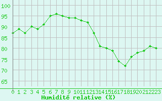 Courbe de l'humidit relative pour Cap Gris-Nez (62)