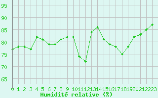 Courbe de l'humidit relative pour Le Bourget (93)