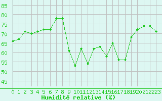 Courbe de l'humidit relative pour Cavalaire-sur-Mer (83)