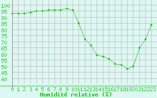 Courbe de l'humidit relative pour Agen (47)