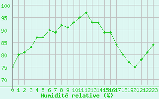 Courbe de l'humidit relative pour Bourges (18)