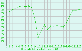 Courbe de l'humidit relative pour Cap Cpet (83)