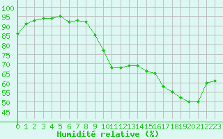 Courbe de l'humidit relative pour Le Mans (72)