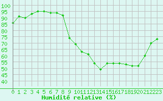 Courbe de l'humidit relative pour Cazaux (33)