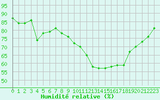 Courbe de l'humidit relative pour Rmering-ls-Puttelange (57)