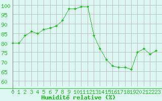 Courbe de l'humidit relative pour Lanvoc (29)