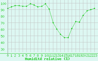 Courbe de l'humidit relative pour Saint-Laurent-du-Pont (38)