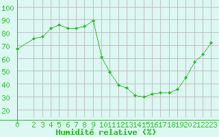 Courbe de l'humidit relative pour Lhospitalet (46)
