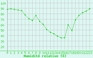 Courbe de l'humidit relative pour Sant Quint - La Boria (Esp)